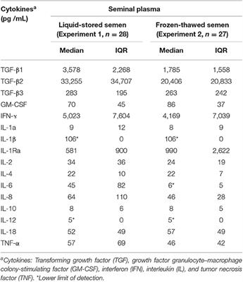 Seminal Plasma Cytokines Are Predictive of the Outcome of Boar Sperm Preservation